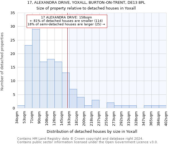 17, ALEXANDRA DRIVE, YOXALL, BURTON-ON-TRENT, DE13 8PL: Size of property relative to detached houses in Yoxall