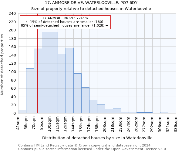 17, ANMORE DRIVE, WATERLOOVILLE, PO7 6DY: Size of property relative to detached houses in Waterlooville