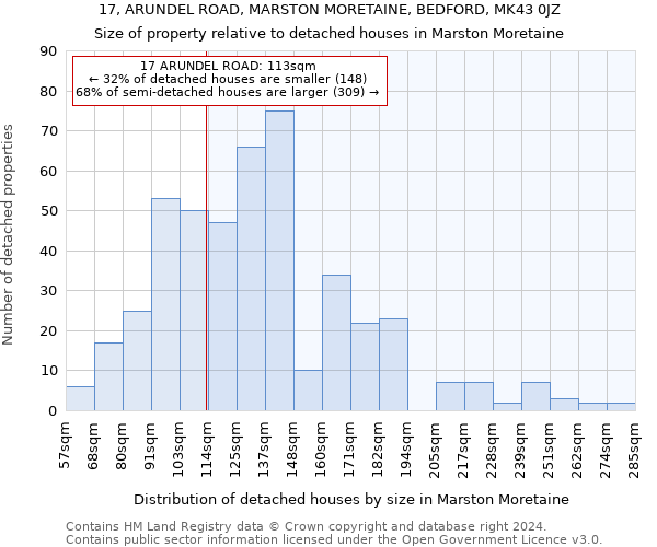 17, ARUNDEL ROAD, MARSTON MORETAINE, BEDFORD, MK43 0JZ: Size of property relative to detached houses in Marston Moretaine