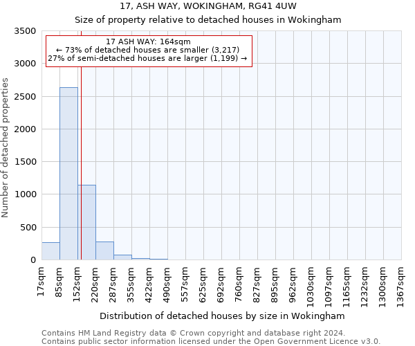 17, ASH WAY, WOKINGHAM, RG41 4UW: Size of property relative to detached houses in Wokingham