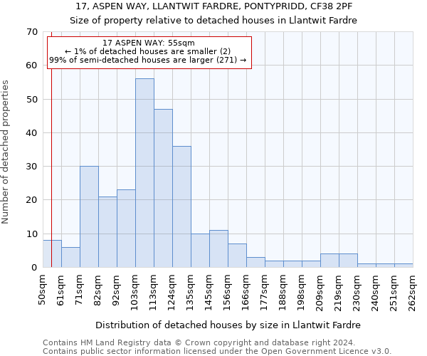 17, ASPEN WAY, LLANTWIT FARDRE, PONTYPRIDD, CF38 2PF: Size of property relative to detached houses in Llantwit Fardre