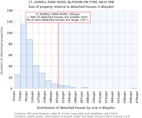 17, AXWELL PARK ROAD, BLAYDON-ON-TYNE, NE21 5PB: Size of property relative to detached houses in Blaydon