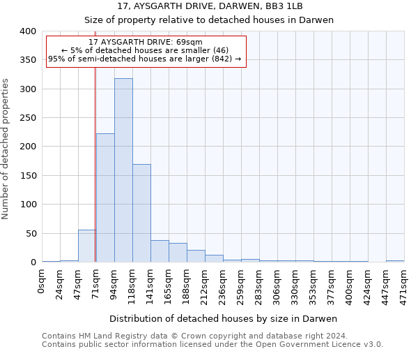 17, AYSGARTH DRIVE, DARWEN, BB3 1LB: Size of property relative to detached houses in Darwen