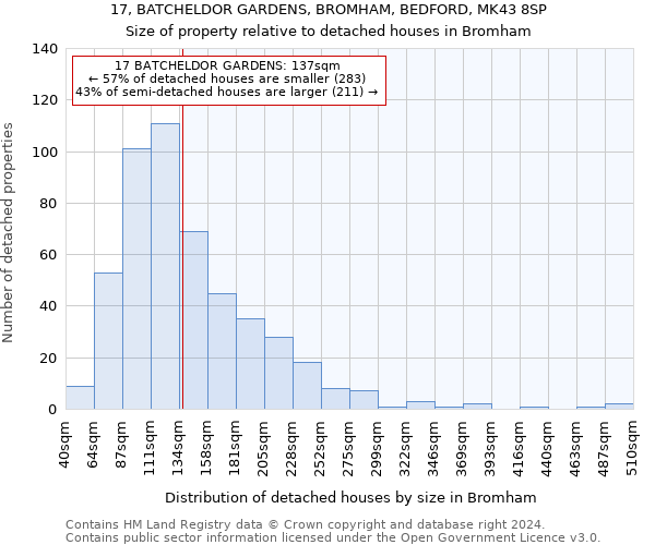 17, BATCHELDOR GARDENS, BROMHAM, BEDFORD, MK43 8SP: Size of property relative to detached houses in Bromham