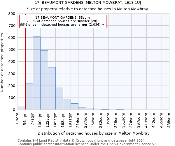 17, BEAUMONT GARDENS, MELTON MOWBRAY, LE13 1UJ: Size of property relative to detached houses in Melton Mowbray