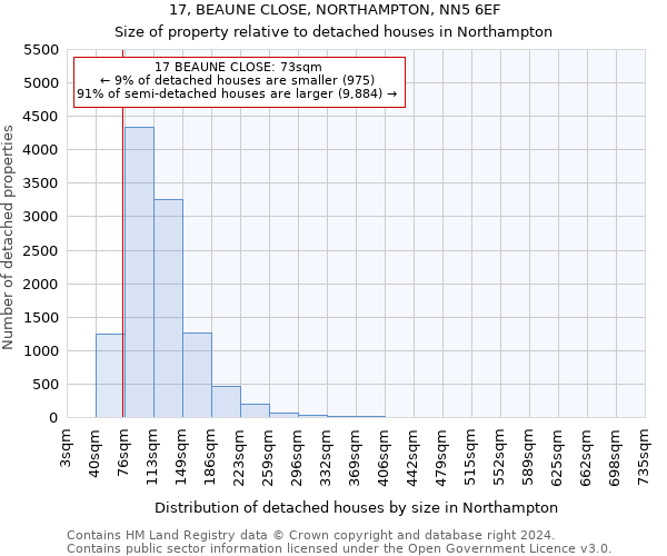 17, BEAUNE CLOSE, NORTHAMPTON, NN5 6EF: Size of property relative to detached houses in Northampton