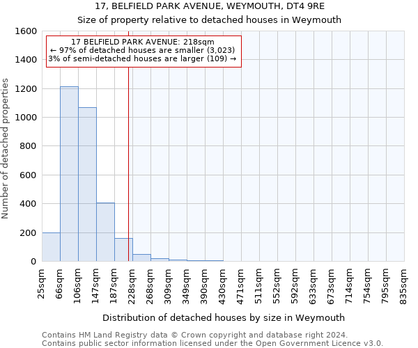 17, BELFIELD PARK AVENUE, WEYMOUTH, DT4 9RE: Size of property relative to detached houses in Weymouth