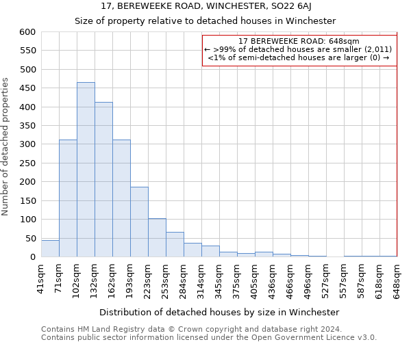 17, BEREWEEKE ROAD, WINCHESTER, SO22 6AJ: Size of property relative to detached houses in Winchester