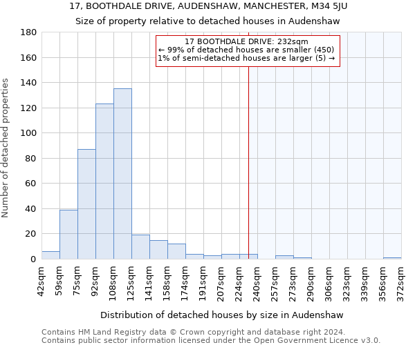 17, BOOTHDALE DRIVE, AUDENSHAW, MANCHESTER, M34 5JU: Size of property relative to detached houses in Audenshaw