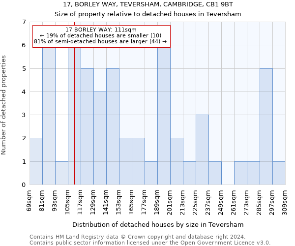 17, BORLEY WAY, TEVERSHAM, CAMBRIDGE, CB1 9BT: Size of property relative to detached houses in Teversham