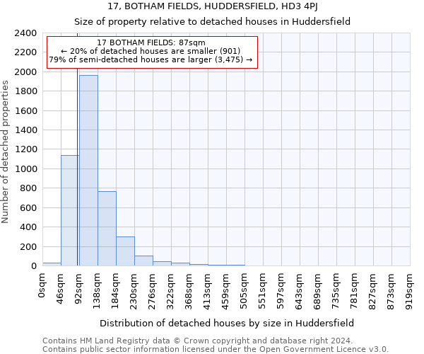 17, BOTHAM FIELDS, HUDDERSFIELD, HD3 4PJ: Size of property relative to detached houses in Huddersfield