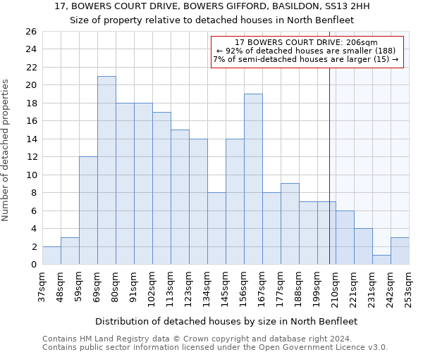 17, BOWERS COURT DRIVE, BOWERS GIFFORD, BASILDON, SS13 2HH: Size of property relative to detached houses in North Benfleet