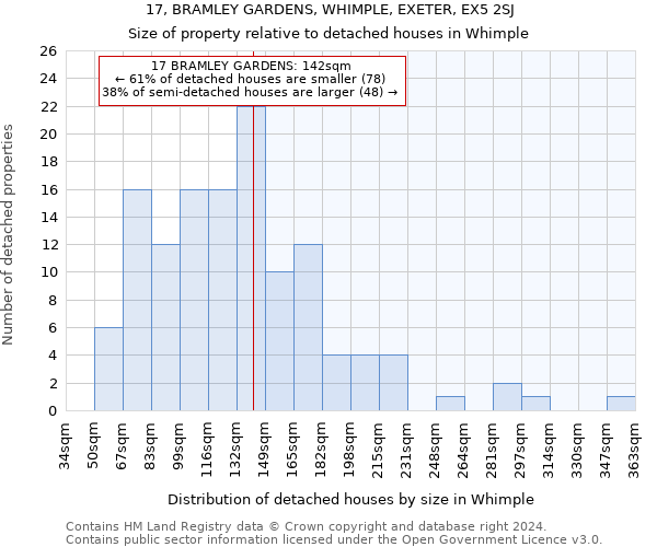 17, BRAMLEY GARDENS, WHIMPLE, EXETER, EX5 2SJ: Size of property relative to detached houses in Whimple