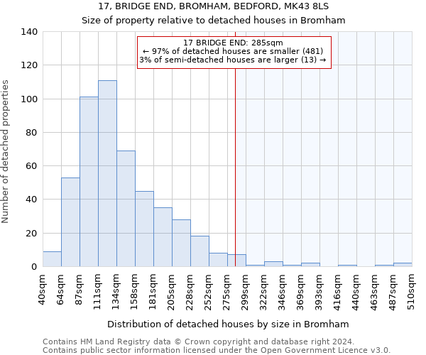 17, BRIDGE END, BROMHAM, BEDFORD, MK43 8LS: Size of property relative to detached houses in Bromham