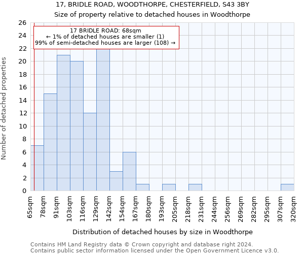 17, BRIDLE ROAD, WOODTHORPE, CHESTERFIELD, S43 3BY: Size of property relative to detached houses in Woodthorpe