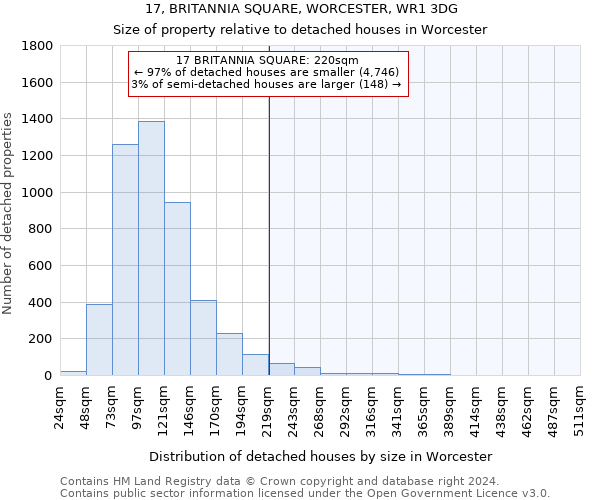 17, BRITANNIA SQUARE, WORCESTER, WR1 3DG: Size of property relative to detached houses in Worcester