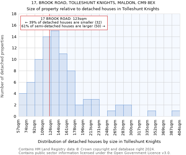 17, BROOK ROAD, TOLLESHUNT KNIGHTS, MALDON, CM9 8EX: Size of property relative to detached houses in Tolleshunt Knights