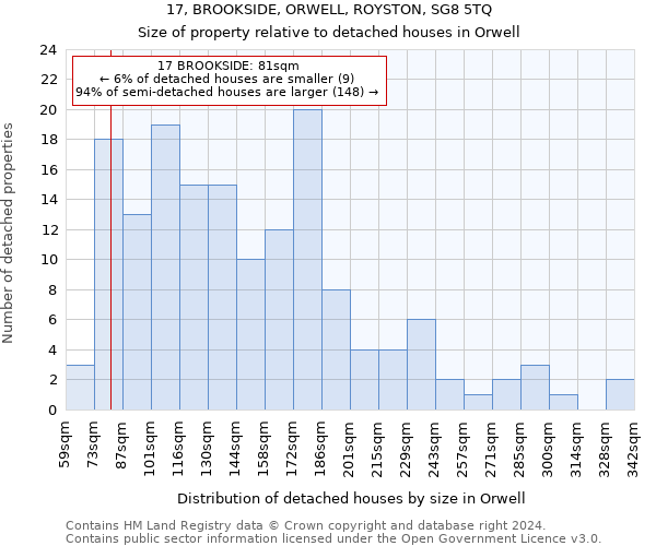 17, BROOKSIDE, ORWELL, ROYSTON, SG8 5TQ: Size of property relative to detached houses in Orwell