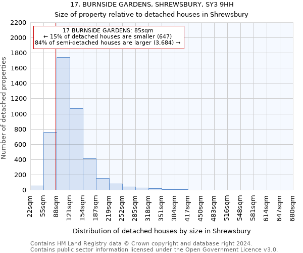 17, BURNSIDE GARDENS, SHREWSBURY, SY3 9HH: Size of property relative to detached houses in Shrewsbury