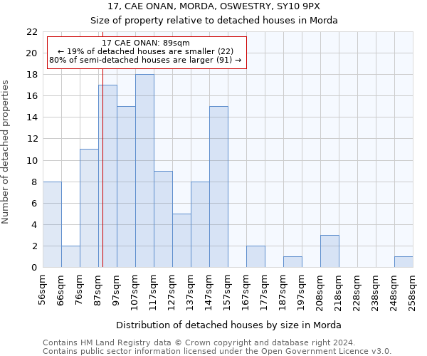 17, CAE ONAN, MORDA, OSWESTRY, SY10 9PX: Size of property relative to detached houses in Morda