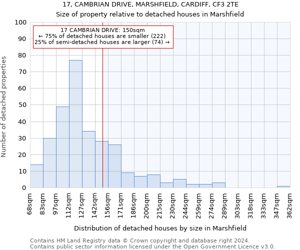 17, CAMBRIAN DRIVE, MARSHFIELD, CARDIFF, CF3 2TE: Size of property relative to detached houses in Marshfield