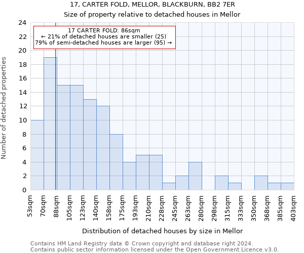 17, CARTER FOLD, MELLOR, BLACKBURN, BB2 7ER: Size of property relative to detached houses in Mellor