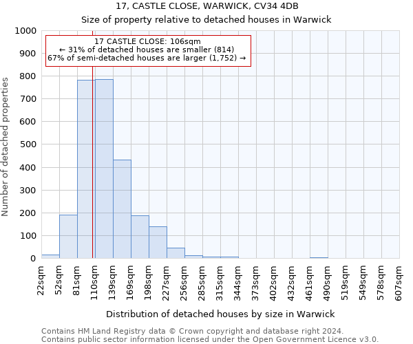 17, CASTLE CLOSE, WARWICK, CV34 4DB: Size of property relative to detached houses in Warwick