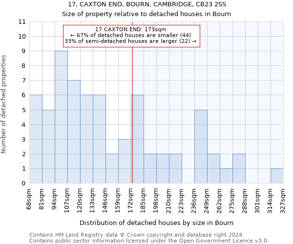 17, CAXTON END, BOURN, CAMBRIDGE, CB23 2SS: Size of property relative to detached houses in Bourn