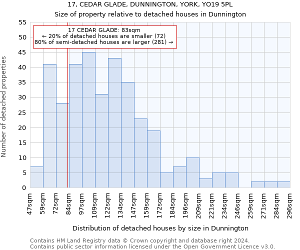 17, CEDAR GLADE, DUNNINGTON, YORK, YO19 5PL: Size of property relative to detached houses in Dunnington