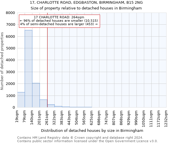 17, CHARLOTTE ROAD, EDGBASTON, BIRMINGHAM, B15 2NG: Size of property relative to detached houses in Birmingham