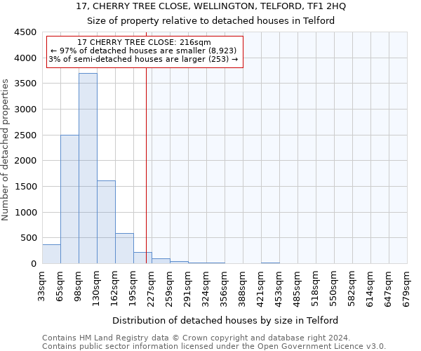 17, CHERRY TREE CLOSE, WELLINGTON, TELFORD, TF1 2HQ: Size of property relative to detached houses in Telford