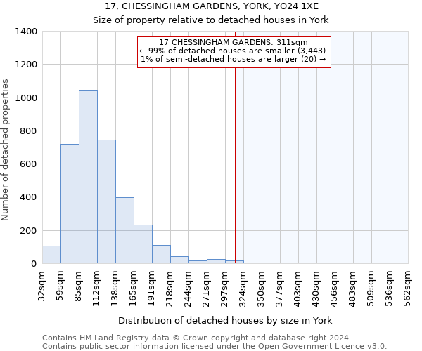 17, CHESSINGHAM GARDENS, YORK, YO24 1XE: Size of property relative to detached houses in York