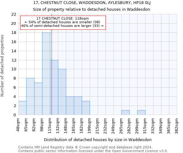 17, CHESTNUT CLOSE, WADDESDON, AYLESBURY, HP18 0LJ: Size of property relative to detached houses in Waddesdon