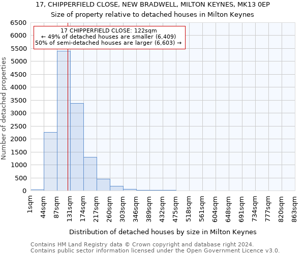 17, CHIPPERFIELD CLOSE, NEW BRADWELL, MILTON KEYNES, MK13 0EP: Size of property relative to detached houses in Milton Keynes