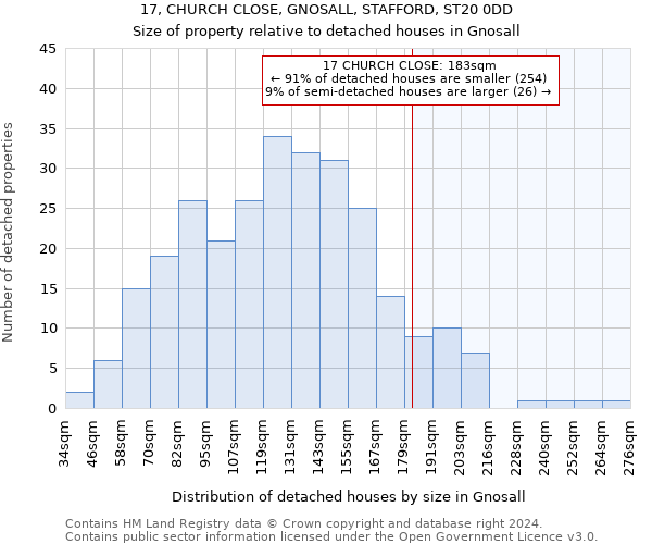 17, CHURCH CLOSE, GNOSALL, STAFFORD, ST20 0DD: Size of property relative to detached houses in Gnosall