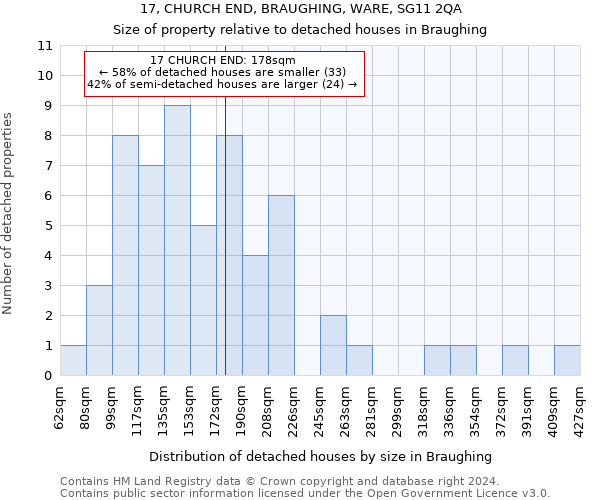 17, CHURCH END, BRAUGHING, WARE, SG11 2QA: Size of property relative to detached houses in Braughing