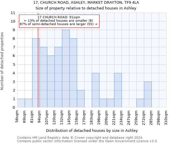 17, CHURCH ROAD, ASHLEY, MARKET DRAYTON, TF9 4LA: Size of property relative to detached houses in Ashley