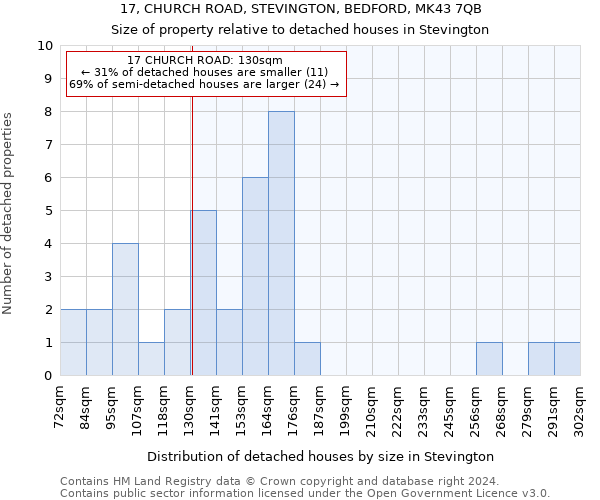 17, CHURCH ROAD, STEVINGTON, BEDFORD, MK43 7QB: Size of property relative to detached houses in Stevington