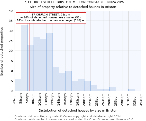 17, CHURCH STREET, BRISTON, MELTON CONSTABLE, NR24 2HW: Size of property relative to detached houses in Briston