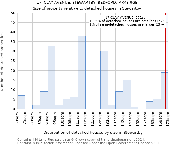 17, CLAY AVENUE, STEWARTBY, BEDFORD, MK43 9GE: Size of property relative to detached houses in Stewartby