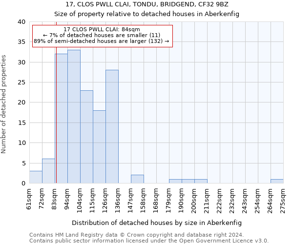 17, CLOS PWLL CLAI, TONDU, BRIDGEND, CF32 9BZ: Size of property relative to detached houses in Aberkenfig