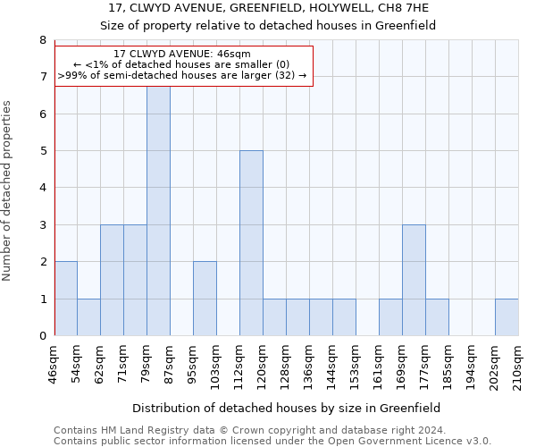 17, CLWYD AVENUE, GREENFIELD, HOLYWELL, CH8 7HE: Size of property relative to detached houses in Greenfield