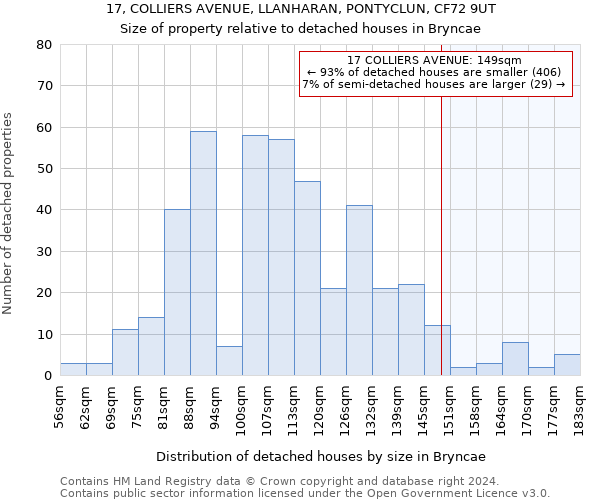 17, COLLIERS AVENUE, LLANHARAN, PONTYCLUN, CF72 9UT: Size of property relative to detached houses in Bryncae