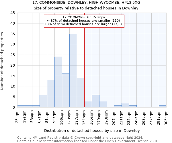 17, COMMONSIDE, DOWNLEY, HIGH WYCOMBE, HP13 5XG: Size of property relative to detached houses in Downley