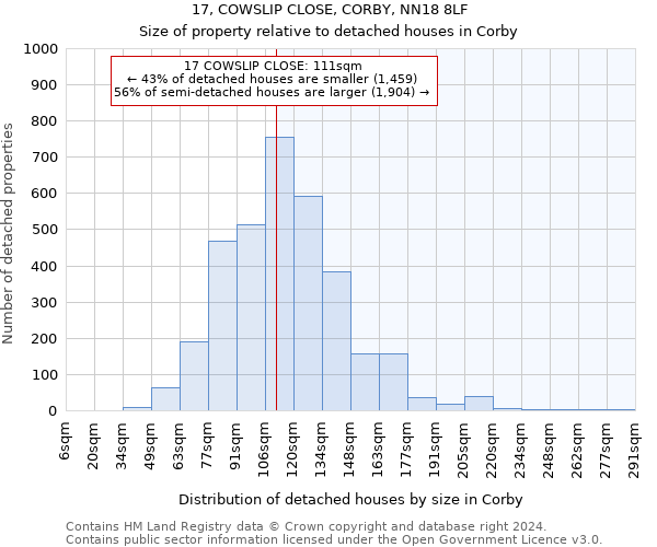 17, COWSLIP CLOSE, CORBY, NN18 8LF: Size of property relative to detached houses in Corby