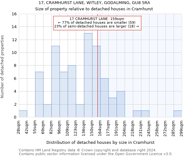 17, CRAMHURST LANE, WITLEY, GODALMING, GU8 5RA: Size of property relative to detached houses in Cramhurst