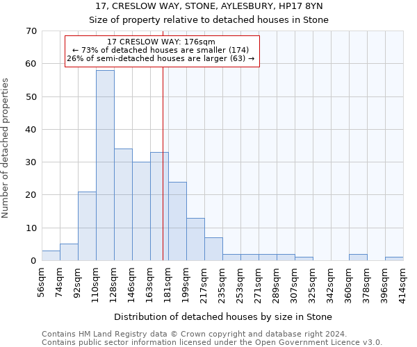 17, CRESLOW WAY, STONE, AYLESBURY, HP17 8YN: Size of property relative to detached houses in Stone