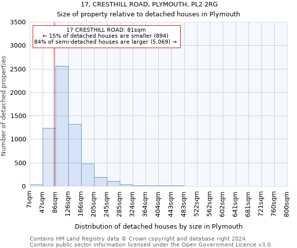 17, CRESTHILL ROAD, PLYMOUTH, PL2 2RG: Size of property relative to detached houses in Plymouth