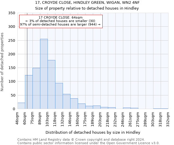 17, CROYDE CLOSE, HINDLEY GREEN, WIGAN, WN2 4NF: Size of property relative to detached houses in Hindley