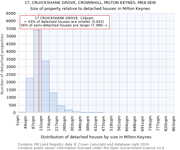 17, CRUICKSHANK GROVE, CROWNHILL, MILTON KEYNES, MK8 0EW: Size of property relative to detached houses in Milton Keynes